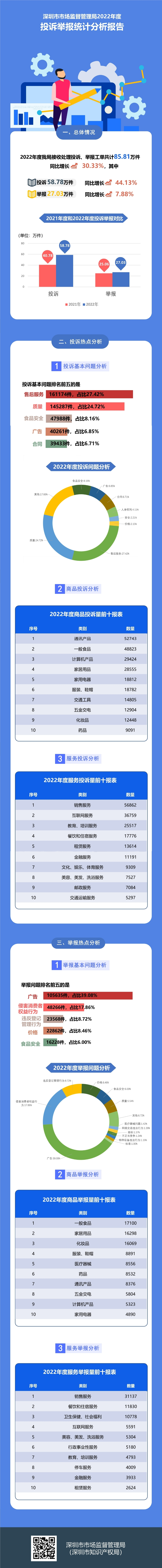 国产自拍-国产偷拍-国产视频
2022年度投诉举报统计分析报告(完整版).jpg