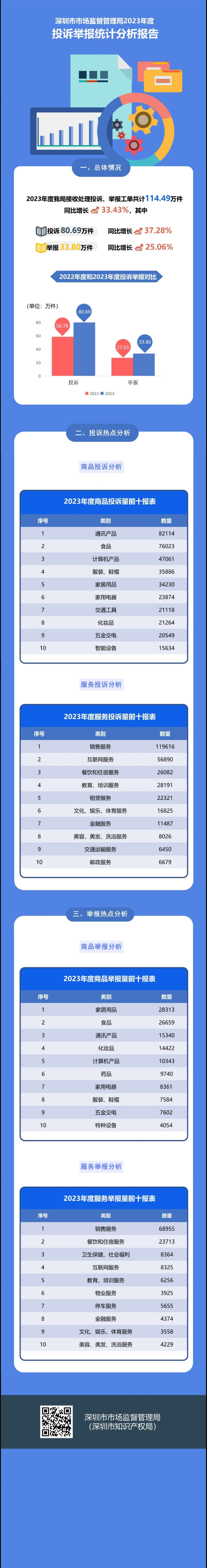 国产自拍-国产偷拍-国产视频
2023年度投诉举报统计分析报告（完整版）.jpg