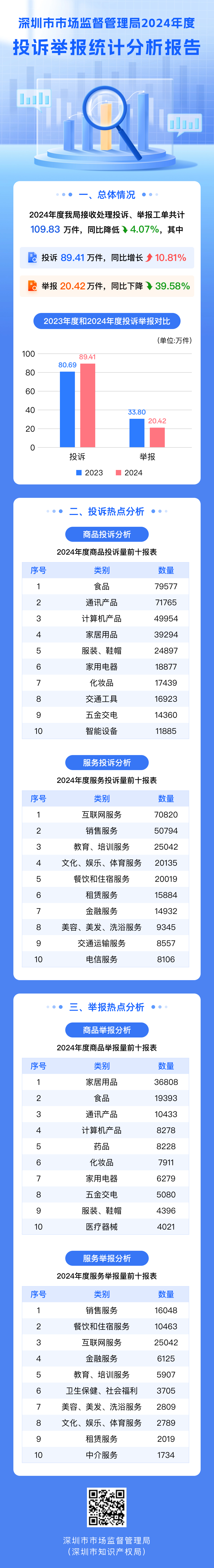 国产自拍-国产偷拍-国产视频
2024年度投诉举报统计分析报告(图片完整版.png